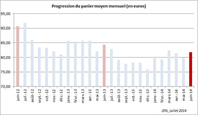 progression du panier moyen mensuel (en euros)