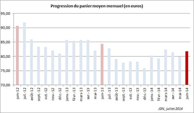 progression du panier moyen mensuel (en euros) 