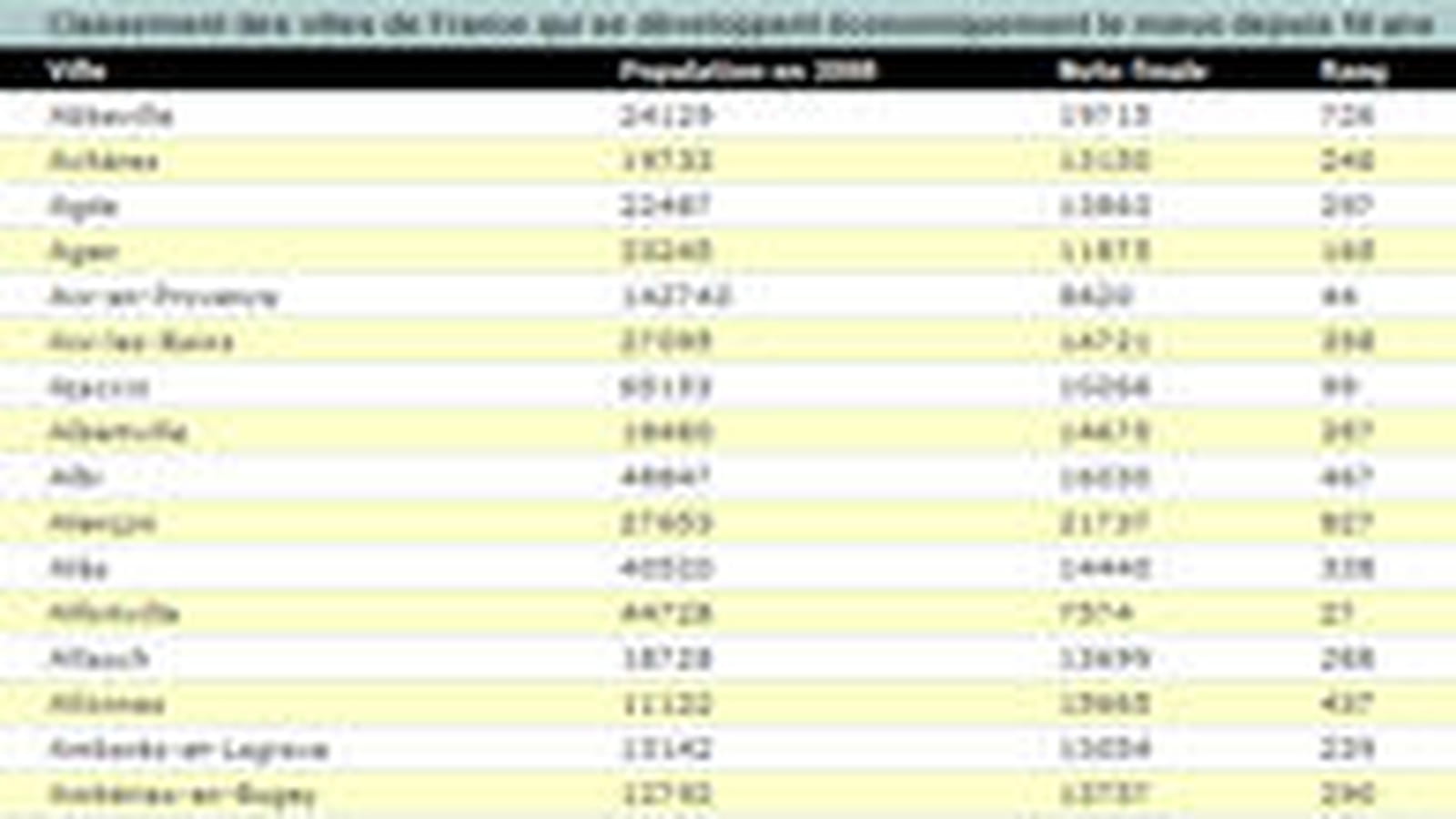 Classement équipements
