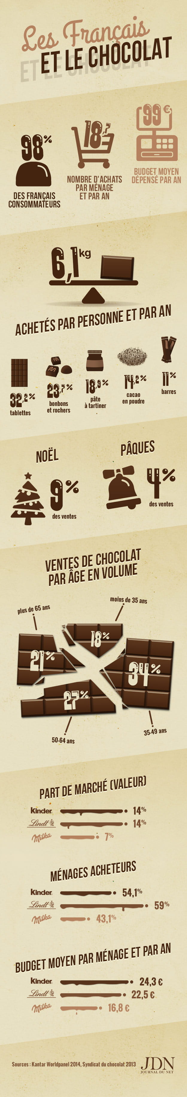 infographie chocolat jdn v2