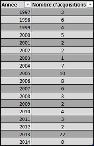 acquisitions de yahoo entre 1997 et 2014. 