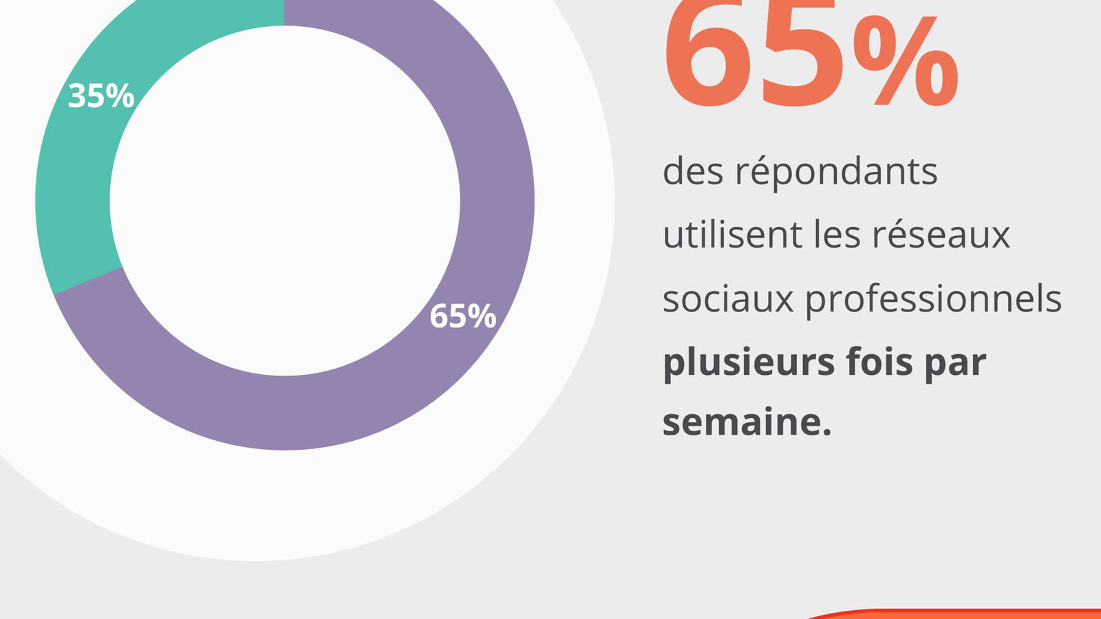 Fréquence d'utilisation