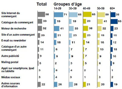 sources d'information utilisées par les cyberacheteurs avant l'achat