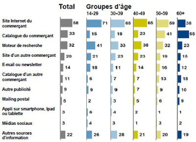 sources d'information utilisées par les cyberacheteurs avant l'achat 