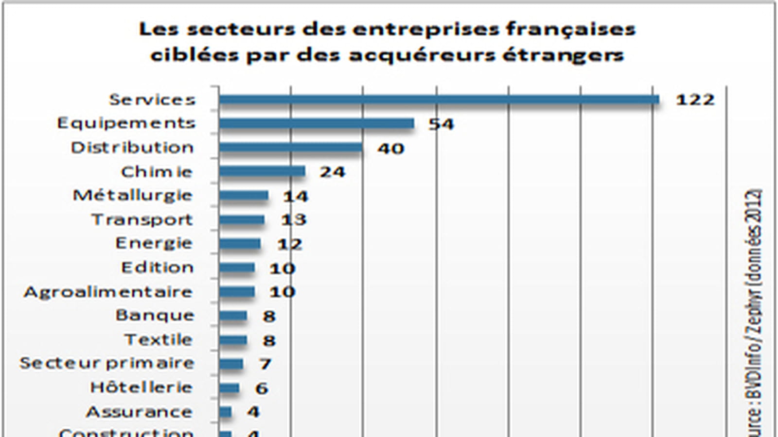 Secteurs des cibles