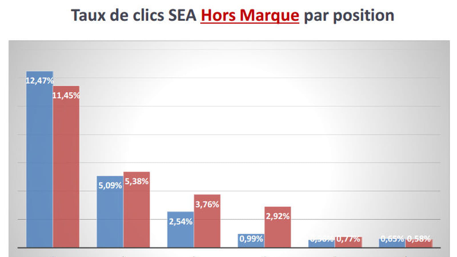 Taux de clics SEA hors marque