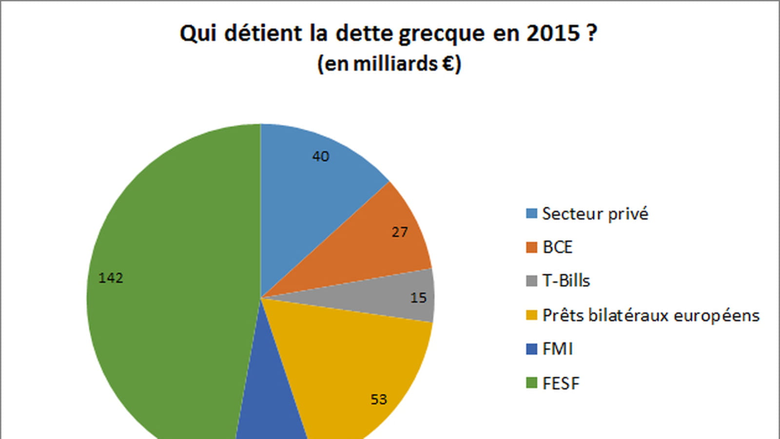 Europe et dette grecque
