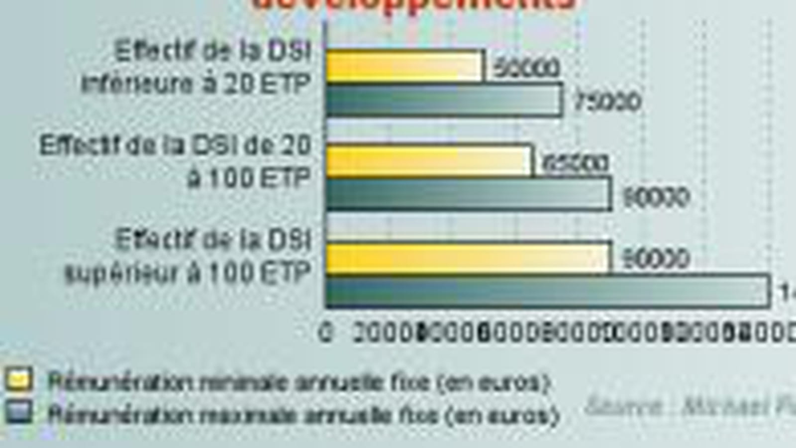 Directeur des études et des développements