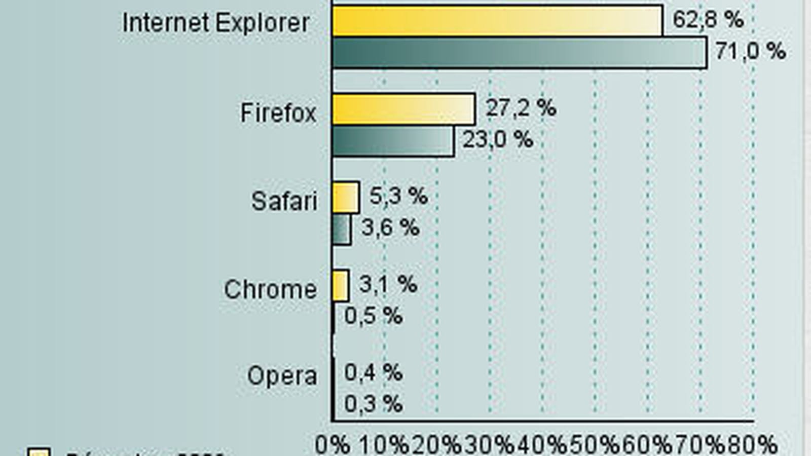 Navigateurs Web