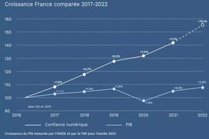 Le march&eacute; de la cybers&eacute;curit&eacute; se porte bien, avec +10% de croissance en 2022