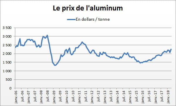 aluminium