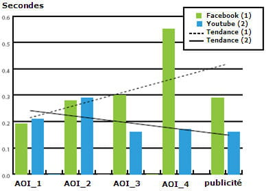 durée de fixation de la publicité par comparaison aux quatre premiers résultats