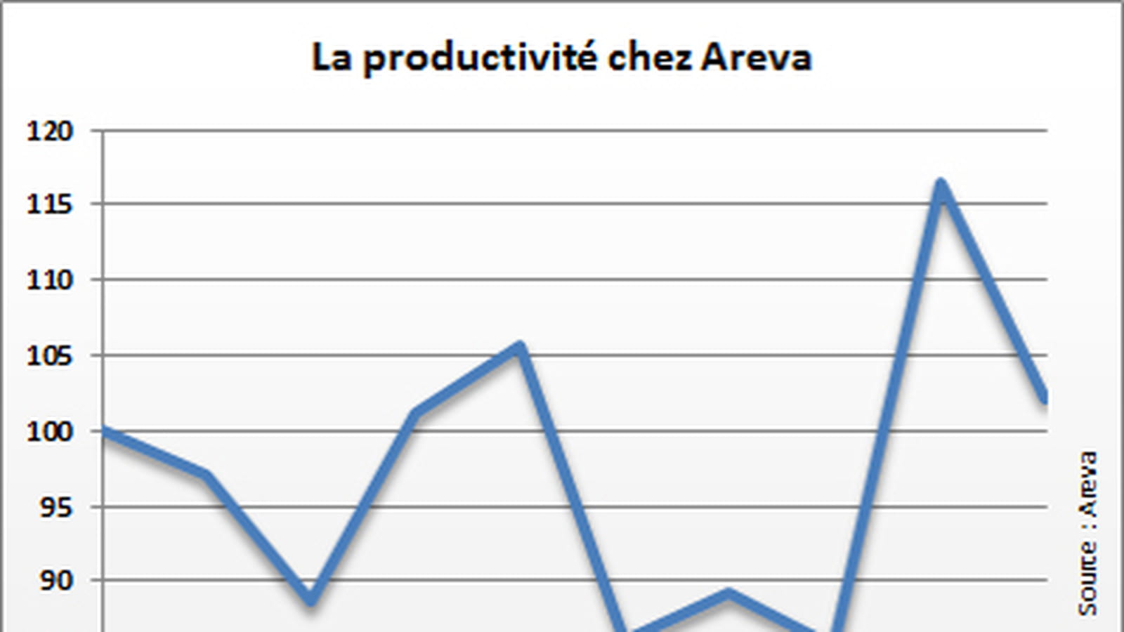 Areva