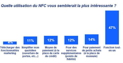 les usages permis par le nfc qui semblent le plus intéressants. 