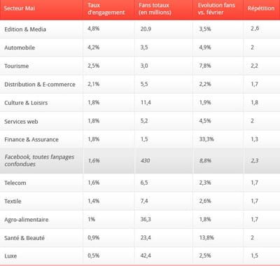 les secteurs classés selon leur taux d'engagement. 