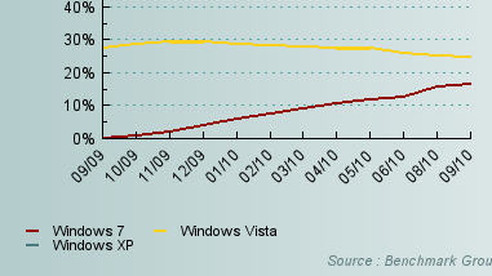 Windows 7 / XP / Vista sur 12 mois