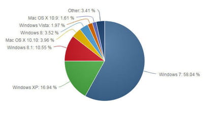 windows xp marketshare