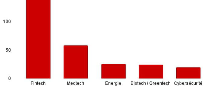 Seulement 24&nbsp;lev&eacute;es de fonds mais 520&nbsp;millions d'euros r&eacute;colt&eacute;s&nbsp;: dr&ocirc;le de mois de janvier pour la French tech