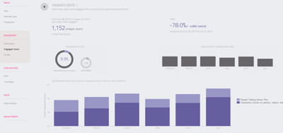 le rapport de wisemetrics sur l'engagement des utilisateurs.