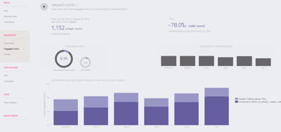 le rapport de wisemetrics sur l'engagement  des utilisateurs. 