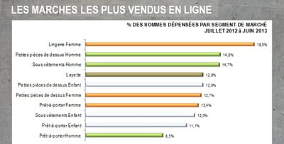 catégories d'articles d'habillement les plus vendus en ligne, hors accessoires