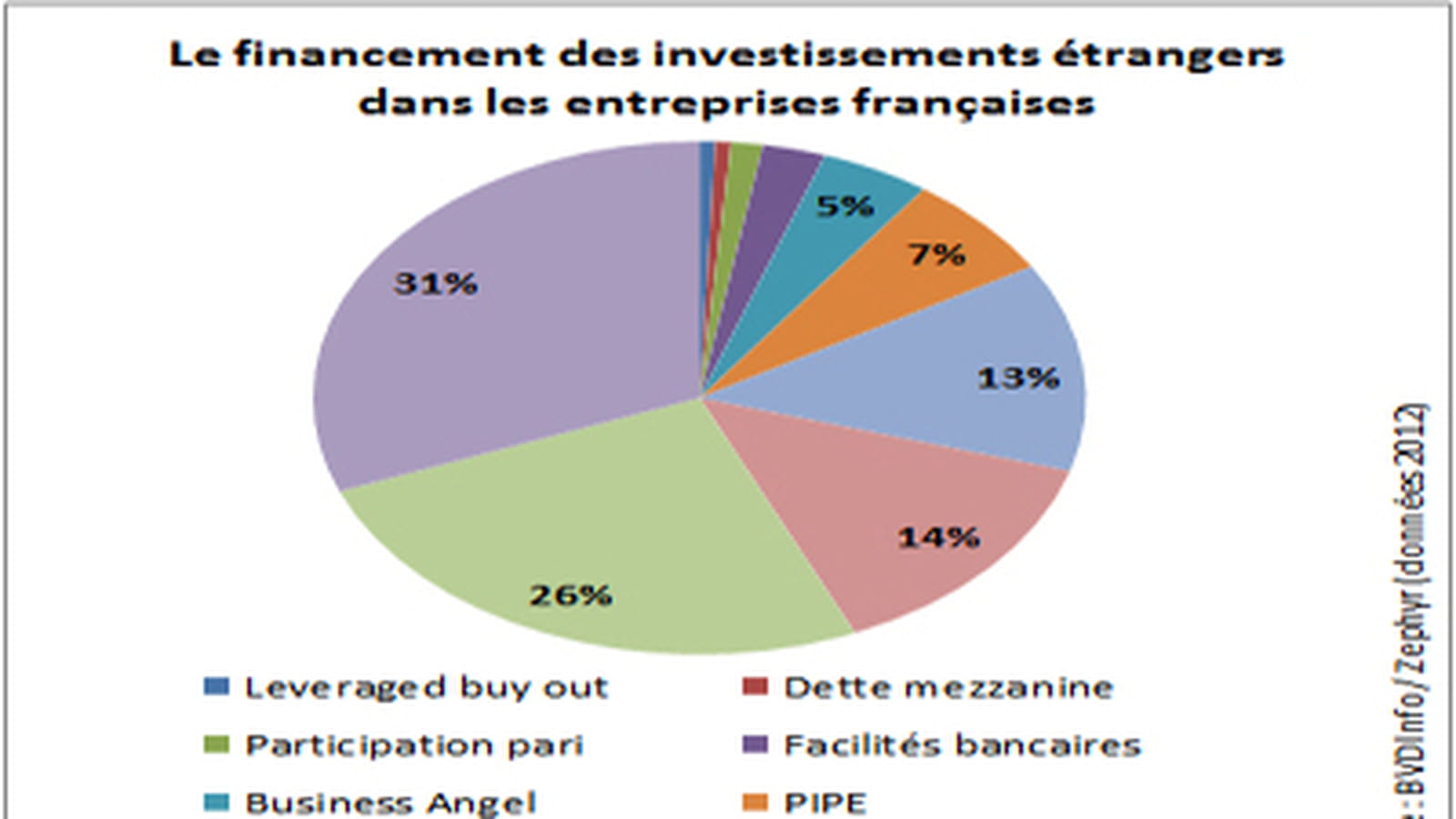 Financement