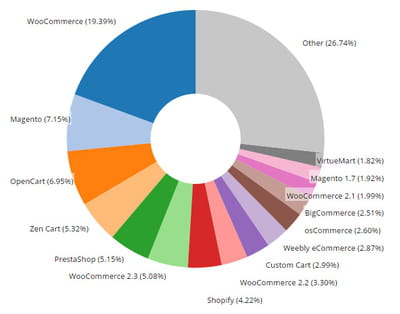 part de marché des principaux systèmes d'e-commerce selon le site d'analyse