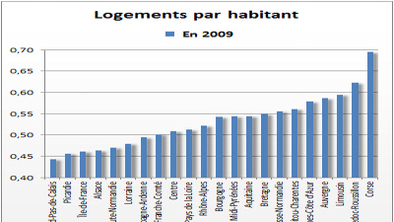 Logement par habitant