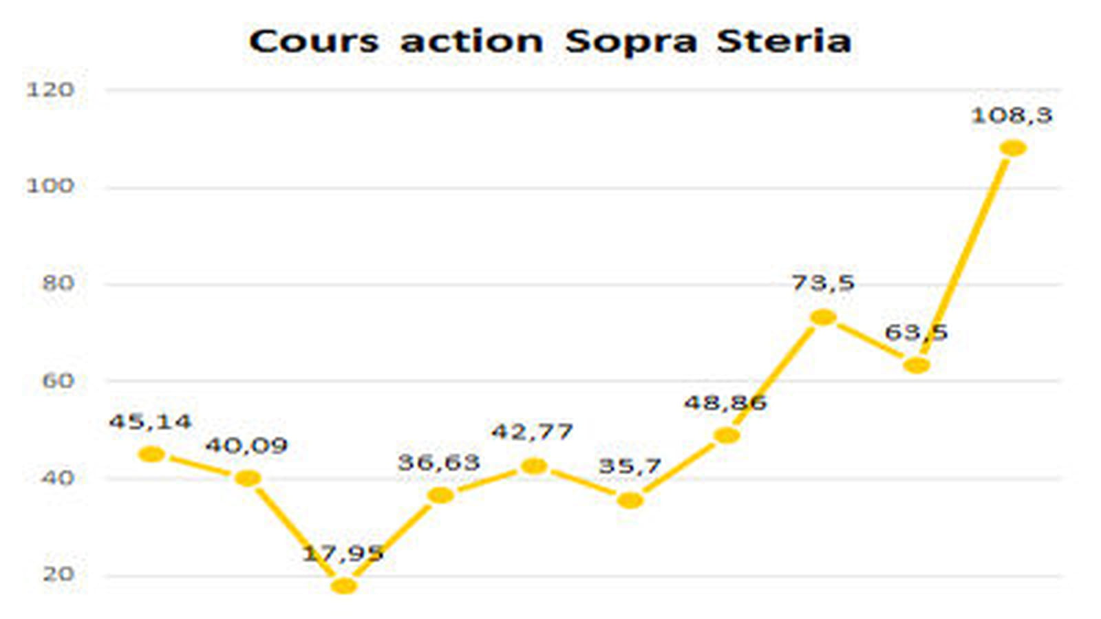 Sopra Steria
