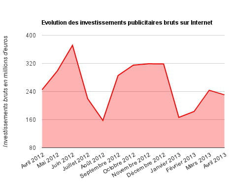 evolution des invest pubs