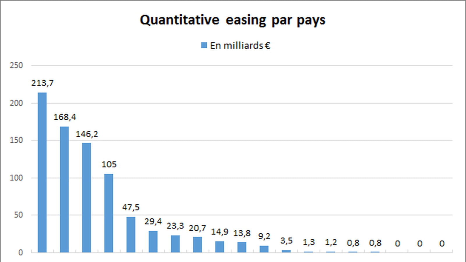 Quantitative easing