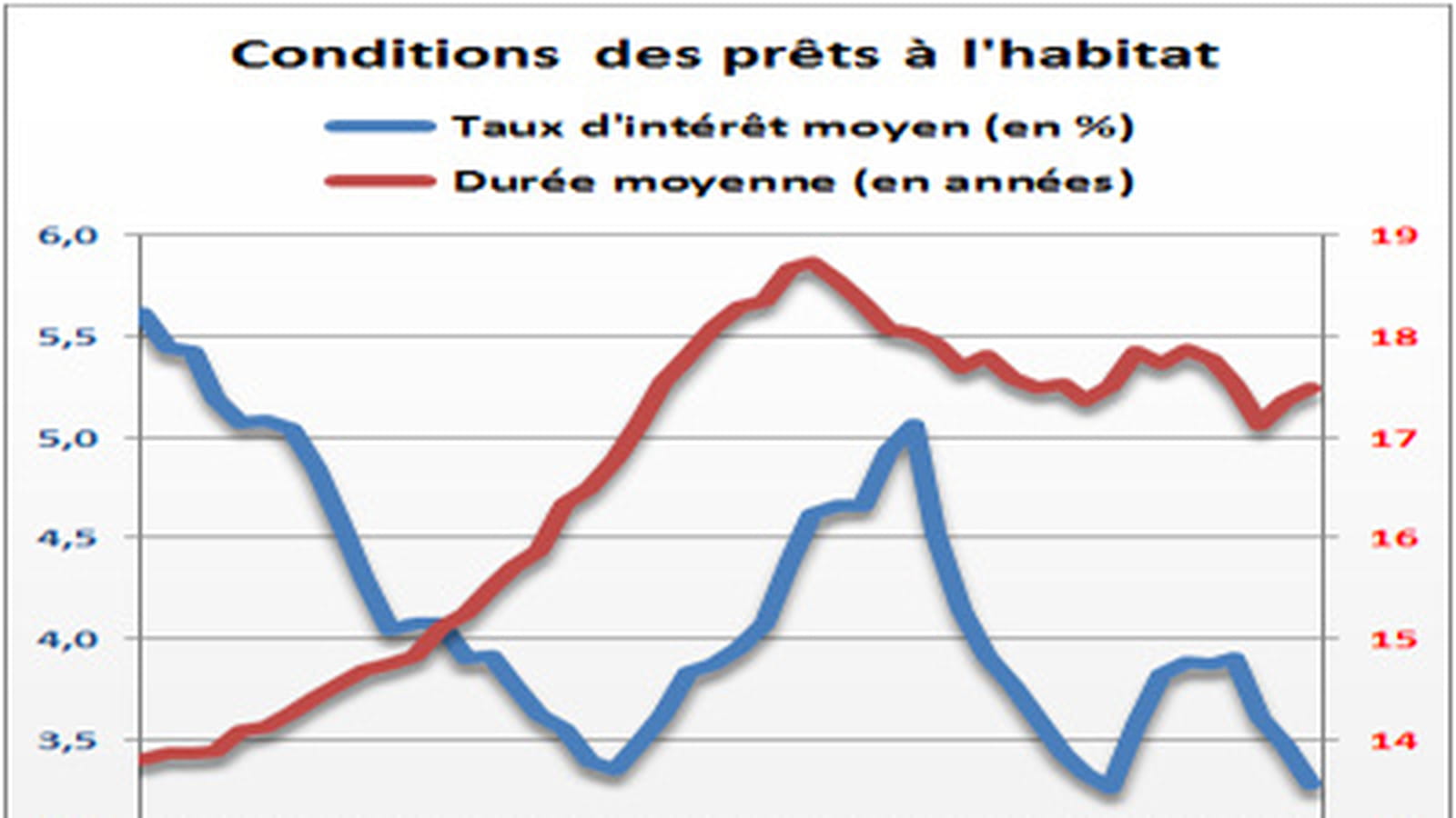 Conditions d'emprunt