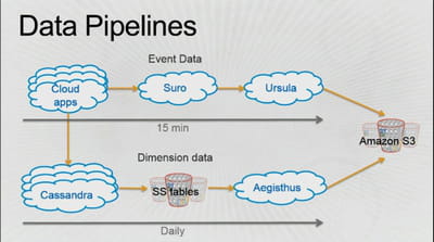 le schéma d'alimentation du data warehouse netflix ne demande que 15 minutes de