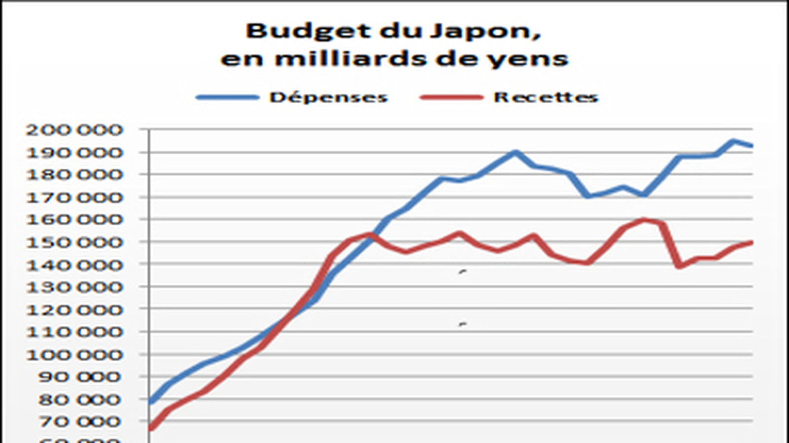 Budgets des pays