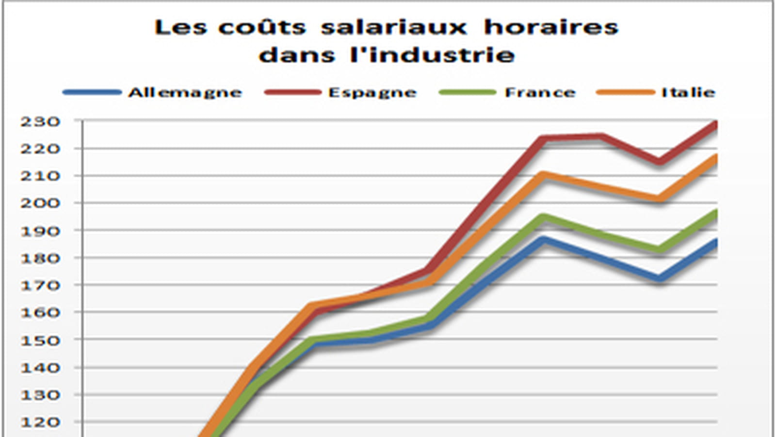 Salaires