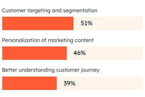 Etude&nbsp;: comment les start-up se sont empar&eacute;es de l'IA