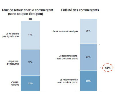 bilan que tirent les acheteurs et les marchands de leur expérience groupon
