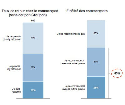 bilan que tirent les acheteurs et les marchands de leur expérience groupon 