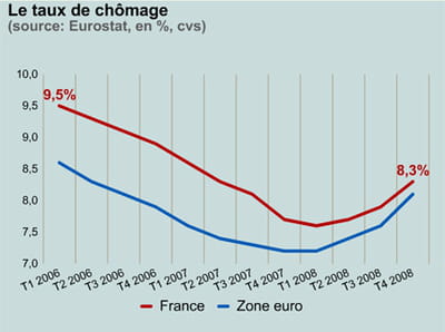 le chômage en france et en zone euro.