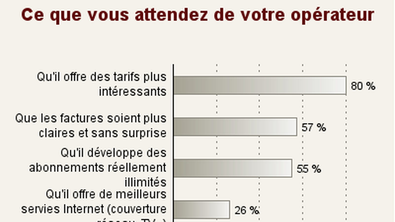 Les attentes