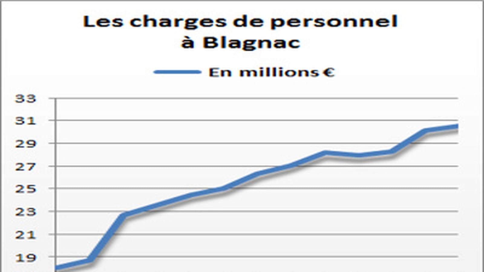 Blagnac