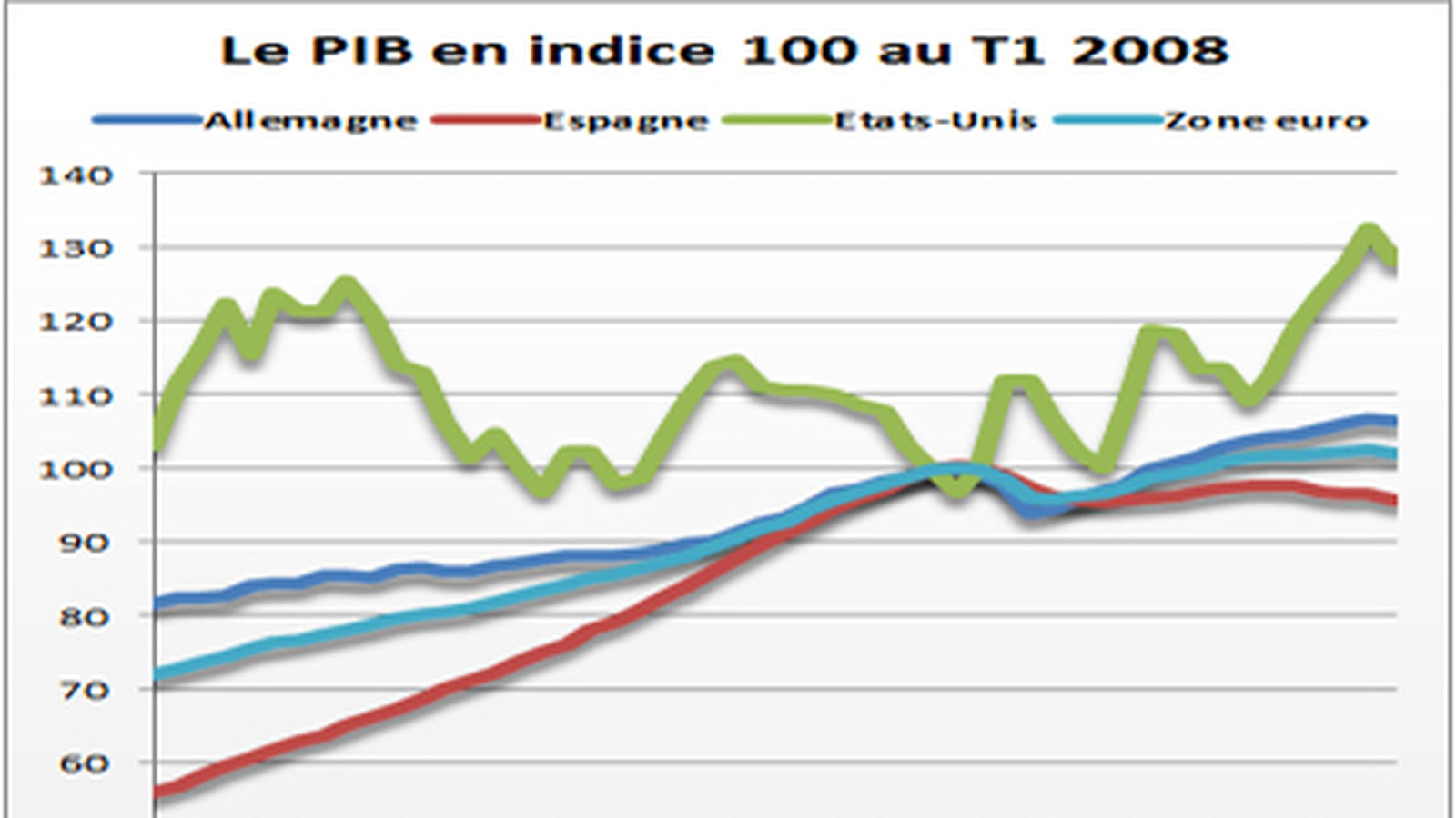 Croissance