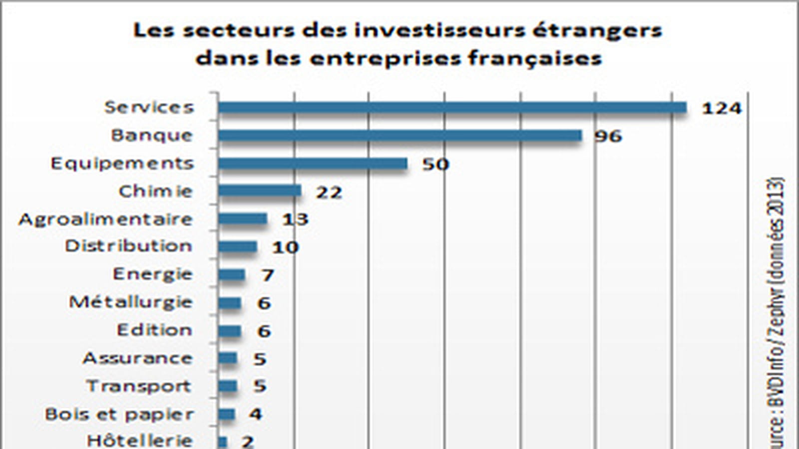 Secteurs des acheteurs