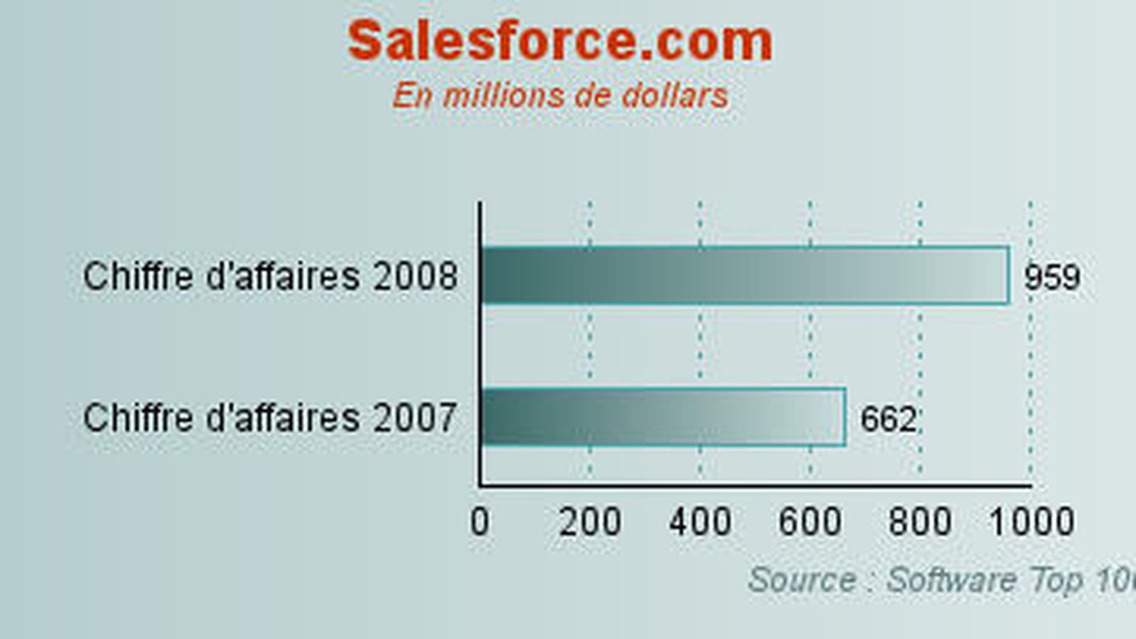Salesforce.com
