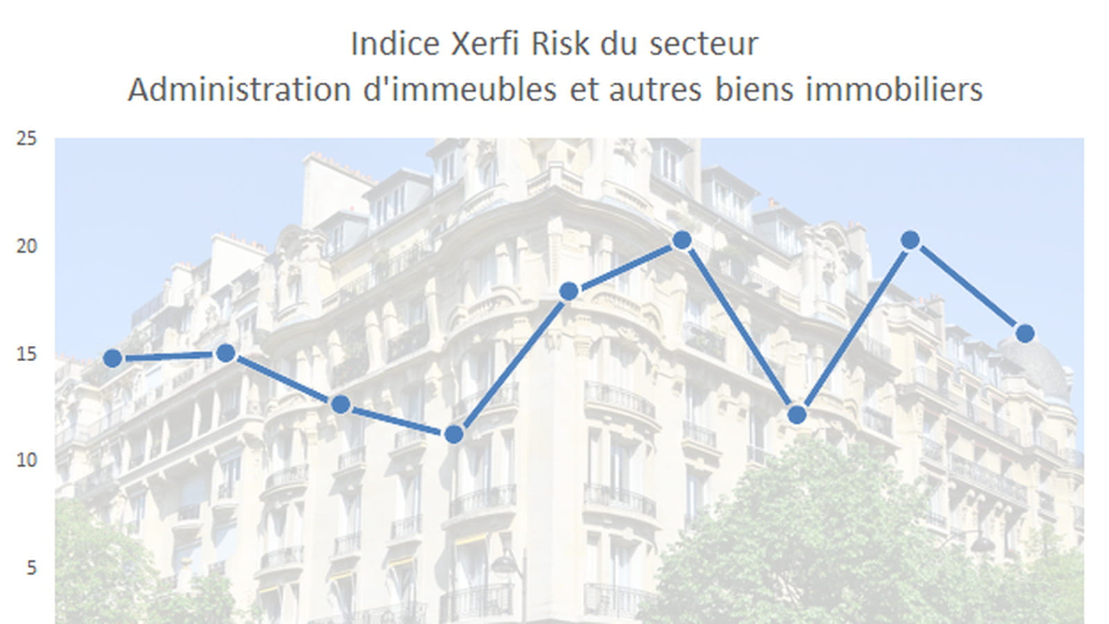 Administration des immeubles