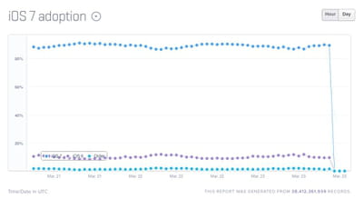 ios adoption
