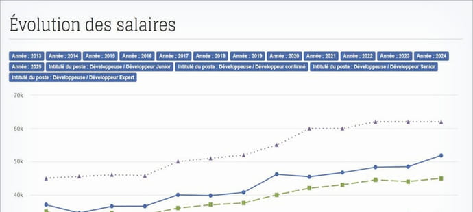 Le salaire des d&eacute;veloppeurs PHP progresse de 7% sur un an