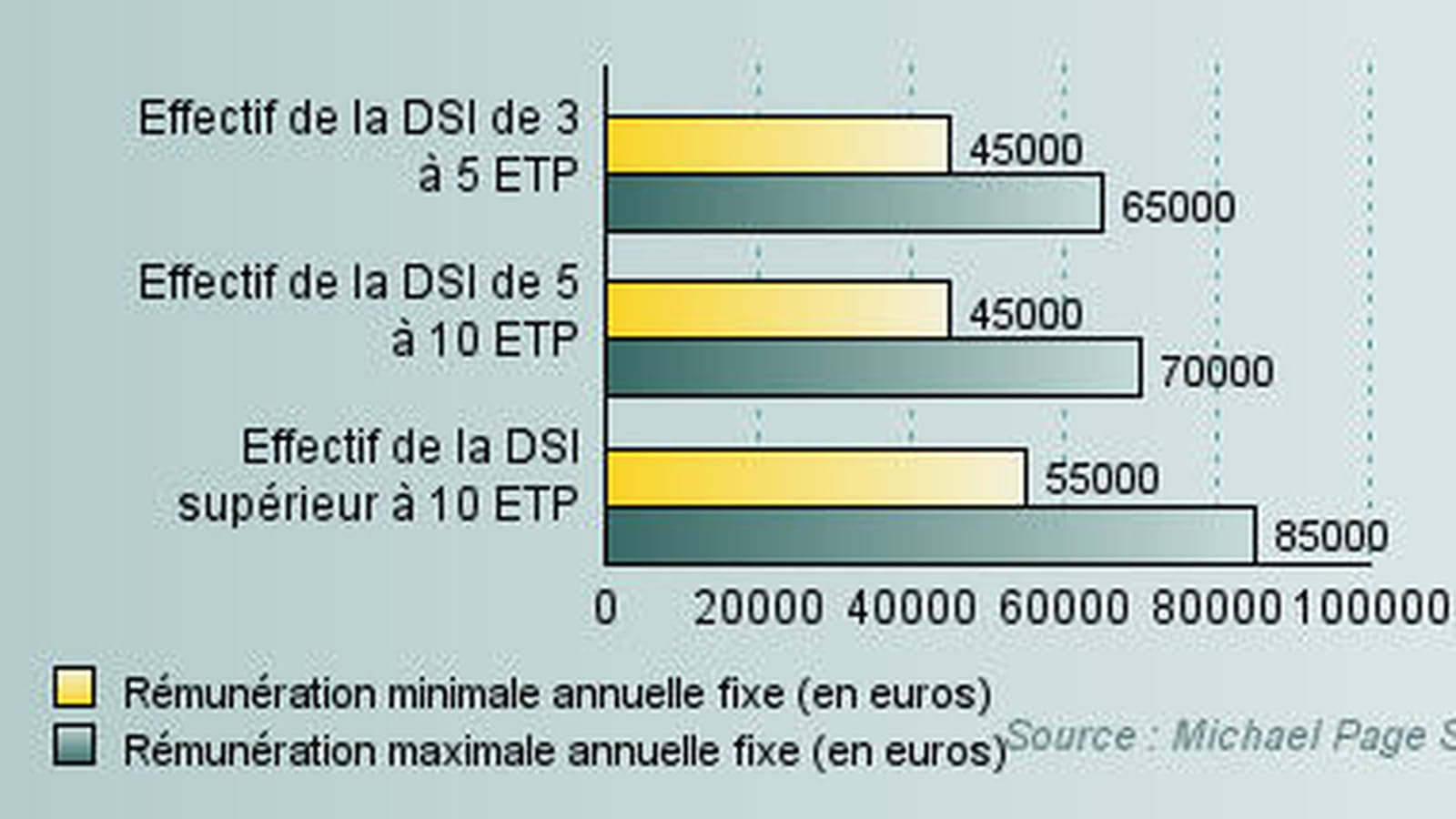 Administrateur de bases de données