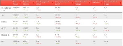 le top 5 des chaînes de télévision par volumétrie de fans.