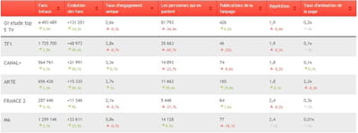 le top 5 des chaînes de télévision par volumétrie de fans. 